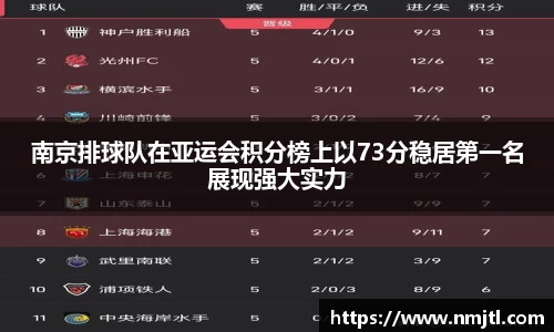 南京排球队在亚运会积分榜上以73分稳居第一名展现强大实力